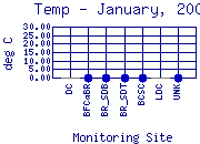 Temp Plot