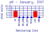 pH Plot