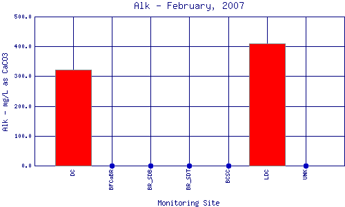 Alk Plot
