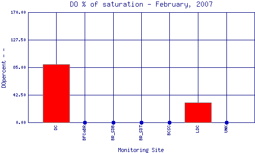 DOpercent Plot