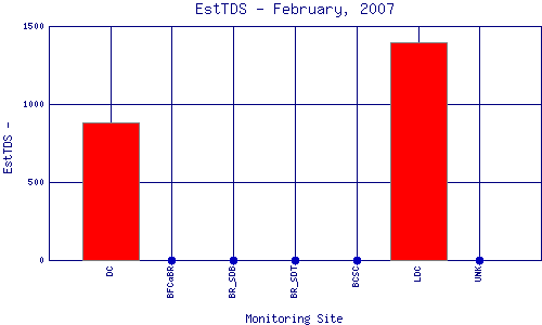 EstTDS Plot