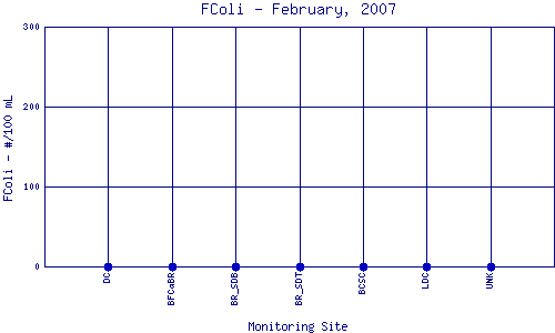 FColi Plot