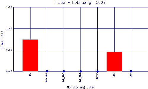 Flow Plot