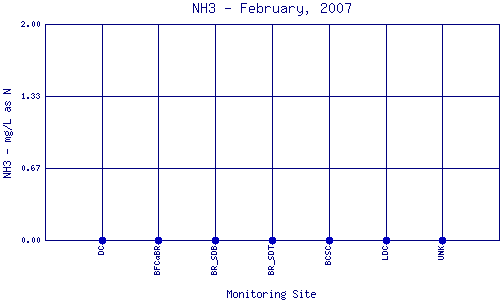 NH3 Plot