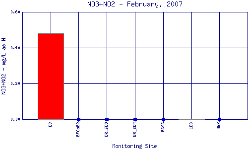NO3+NO2 Plot