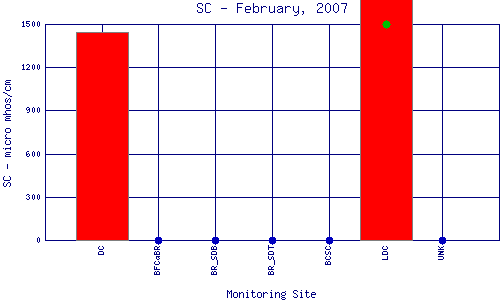 SC Plot