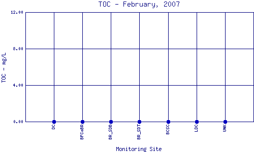 TOC Plot