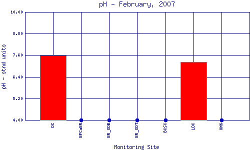 pH Plot