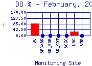 DOpercent Plot