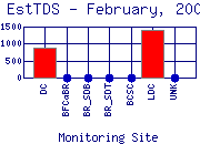 EstTDS Plot