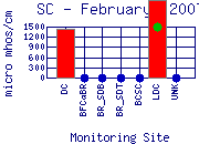 SC Plot