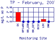 TP Plot