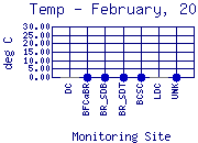 Temp Plot