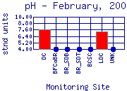 pH Plot