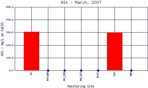 Alk Plot