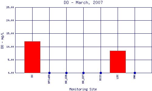 DO Plot