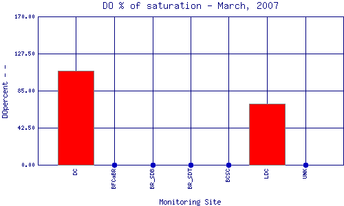 DOpercent Plot