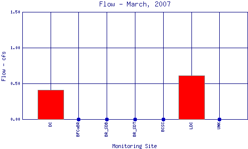 Flow Plot