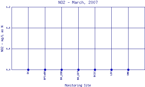 NO2 Plot
