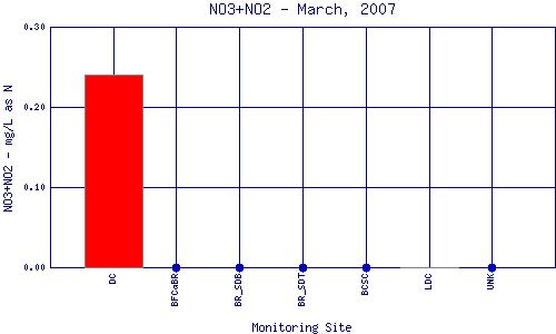NO3+NO2 Plot