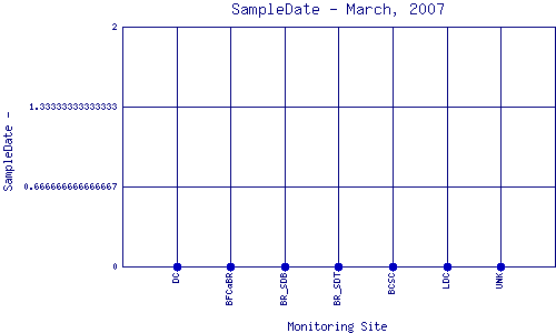SampleDate Plot