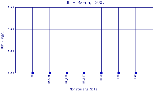 TOC Plot
