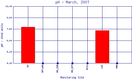 pH Plot