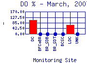 DOpercent Plot