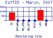 EstTDS Plot