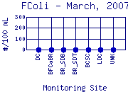 FColi Plot