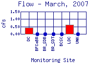 Flow Plot