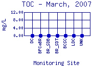 TOC Plot