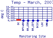Temp Plot