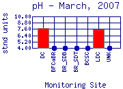 pH Plot