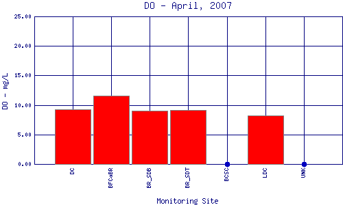 DO Plot