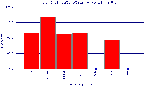 DOpercent Plot