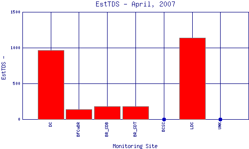 EstTDS Plot