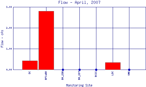 Flow Plot