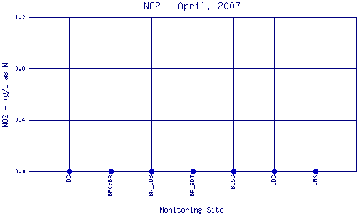 NO2 Plot