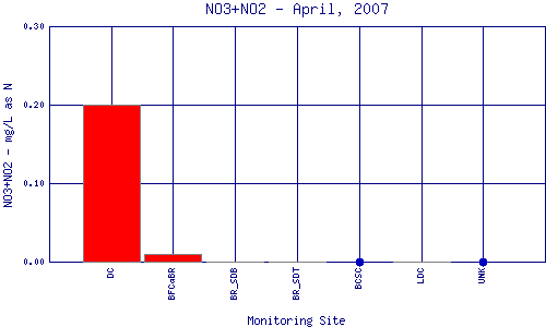 NO3+NO2 Plot