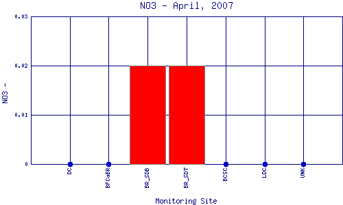 NO3 Plot