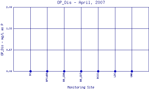 OP_Dis Plot