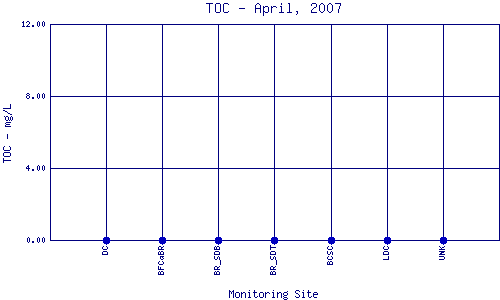 TOC Plot