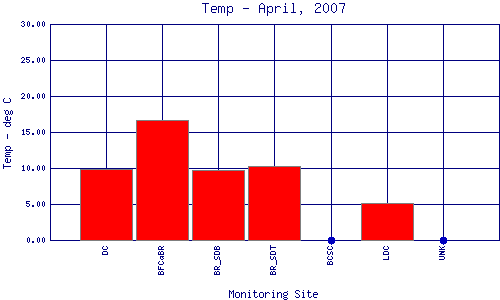 Temp Plot