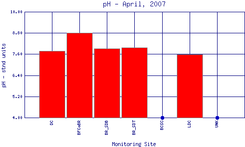 pH Plot
