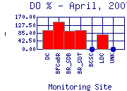 DOpercent Plot