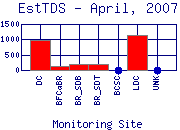 EstTDS Plot