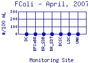 FColi Plot