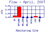 Flow Plot