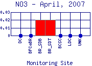 NO3 Plot
